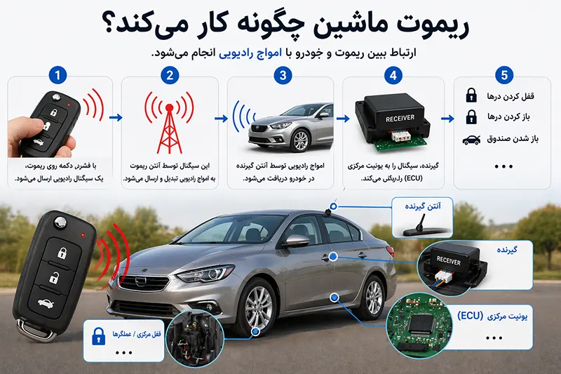 ریموت ماشین چطور کار میکند